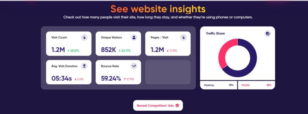 Explore key web analytics displayed in a user-friendly dashboard format, including a visit count of 1.2 million with a 29.37% increase, 852K unique visitors up by 23.77%, and over 1.2 million page visits. The data also shows an average visit duration of 5 minutes and 34 seconds, with a slight dip of 0.6%, and a bounce rate of 59.24% with an 11.19% increase. Additionally, the traffic share graphic illustrates a split with 72% desktop users and 28% mobile users. This information is crucial for businesses to understand visitor behavior and device preference, providing insights for strategic planning in digital marketing.